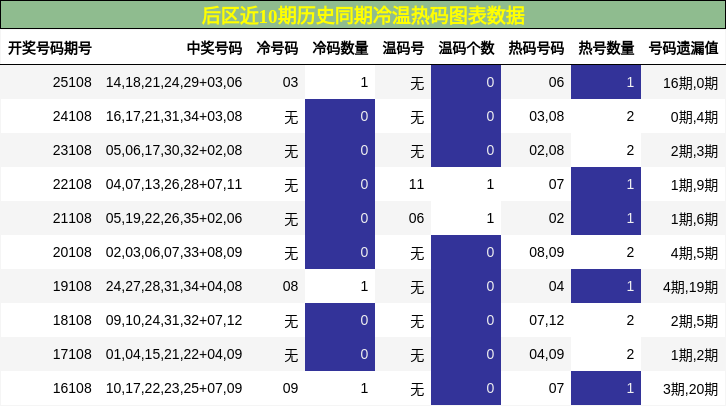 冷温热码分析