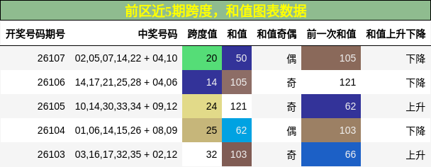 跨度分析,和值分析