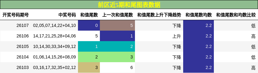 和尾分析