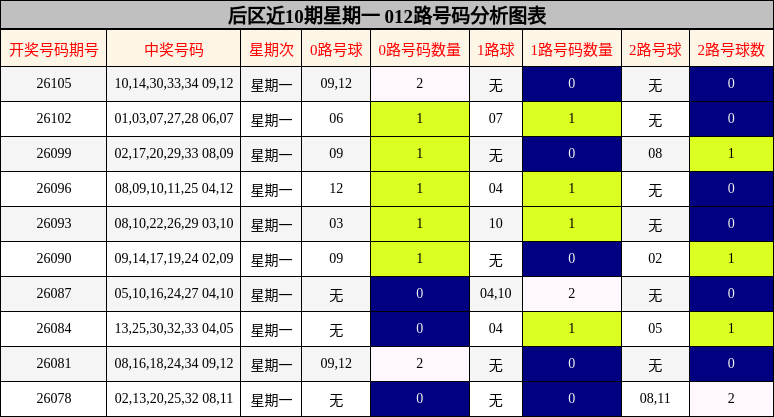 后区近10期星期一 012路号码分析图表