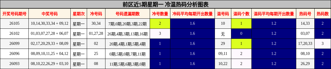 前区近5期星期一 冷温热码分析图表