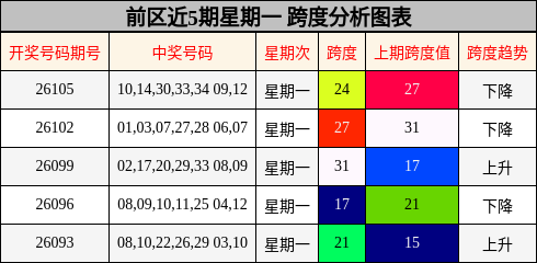 前区近5期星期一 跨度分析图表