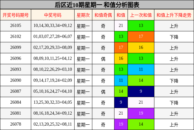 后区近10期星期一 和值分析图表