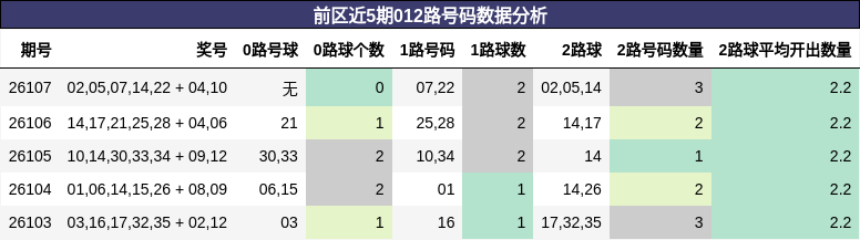 前区近5期012路号码数据分析