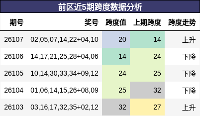 前区近5期跨度数据分析