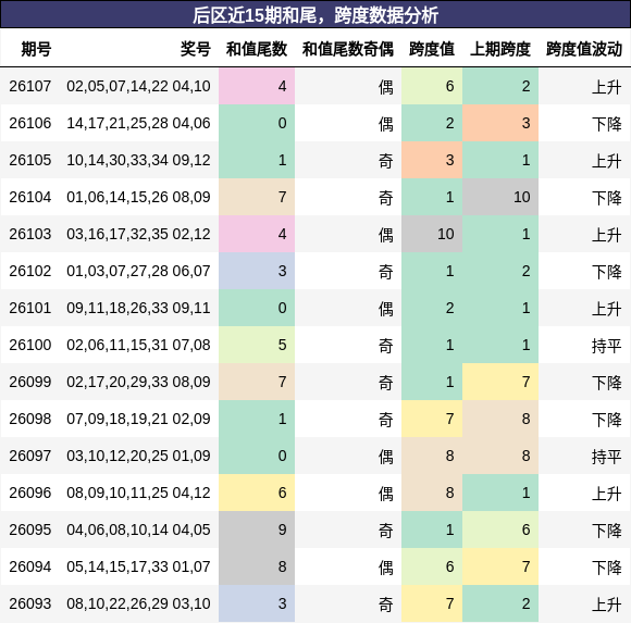 后区近15期和尾,跨度数据分析
