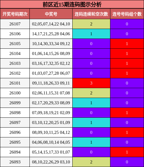 前区近15期连码图示分析