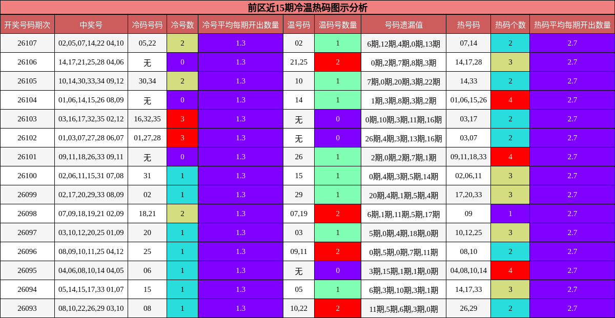 前区近15期冷温热码图示分析