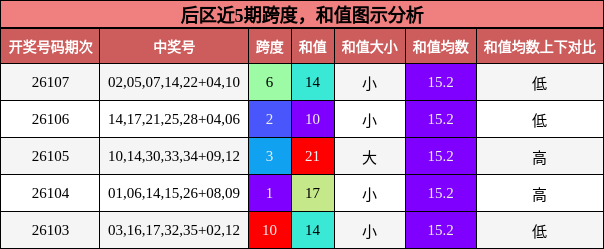 后区近5期跨度,和值图示分析