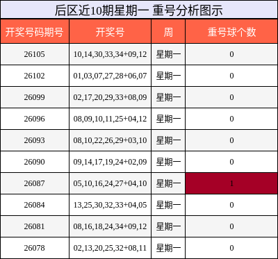 重号分析