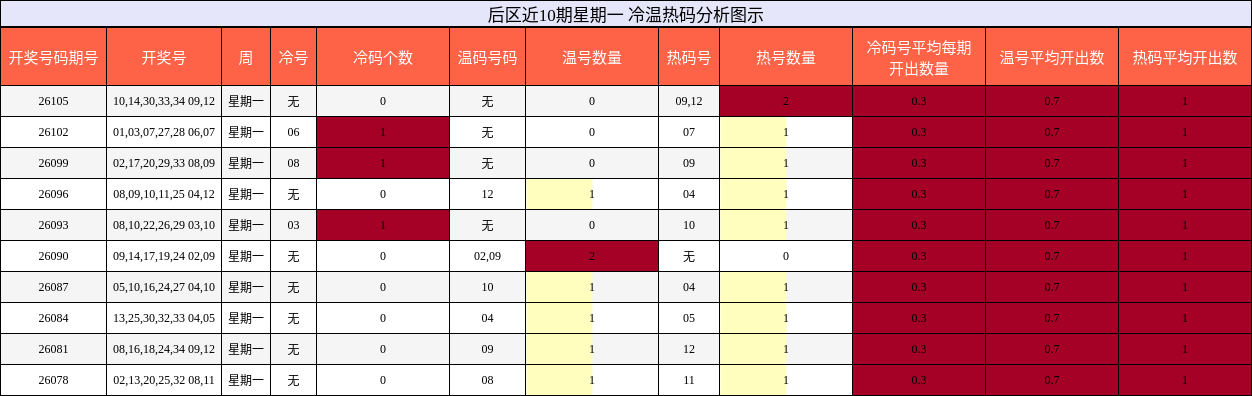 冷温热码分析