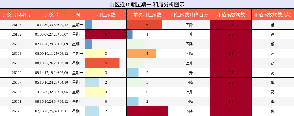 和尾分析