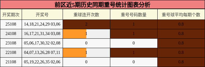 前区近5期历史同期重号统计图表分析