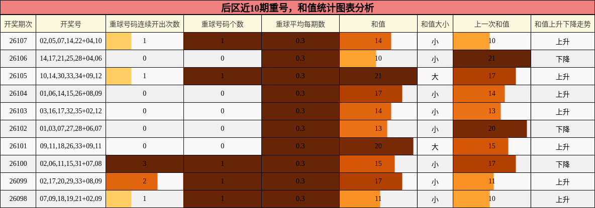 后区近10期重号,和值统计图表分析