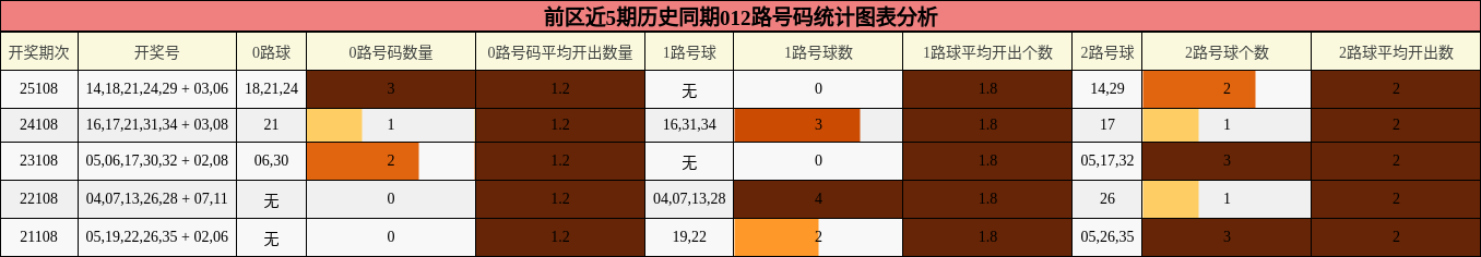 前区近5期历史同期012路号码统计图表分析