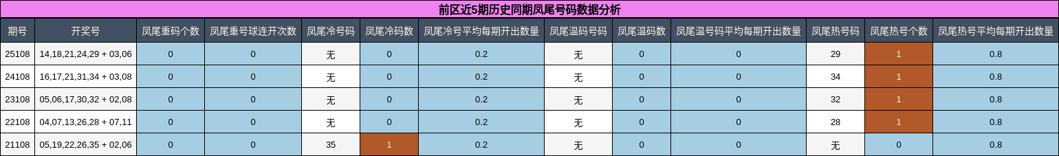 前区近5期历史同期凤尾号码数据分析