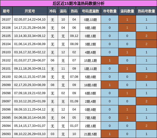 后区近15期冷温热码数据分析