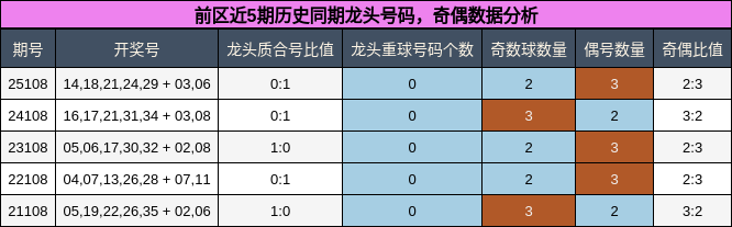 前区近5期历史同期龙头号码,奇偶数据分析