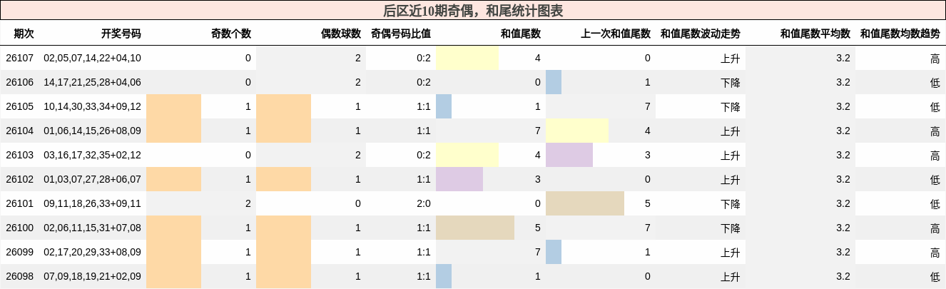 奇偶分析，和尾分析