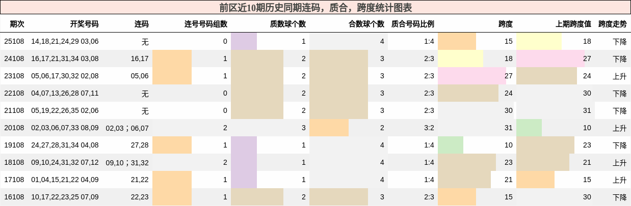 连码分析，质合分析，跨度分析