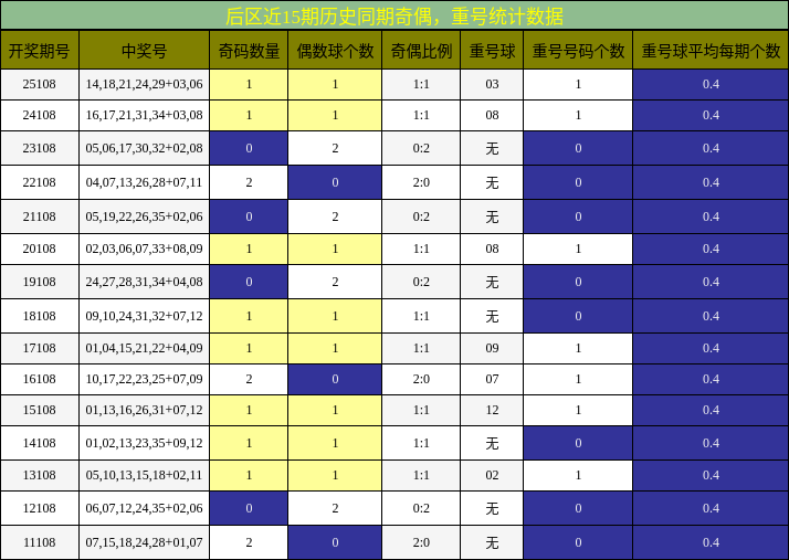 奇偶分析，重号分析