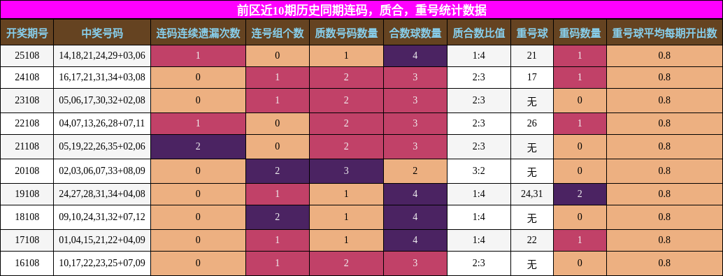 连码分析,质合分析,重号分析
