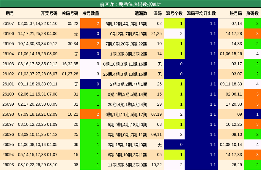 前区近15期冷温热码数据统计