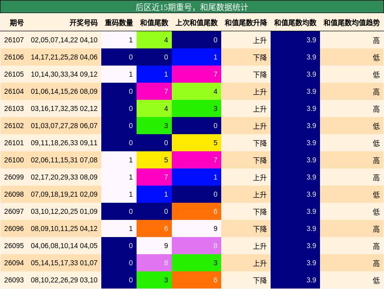 后区近15期重号，和尾数据统计