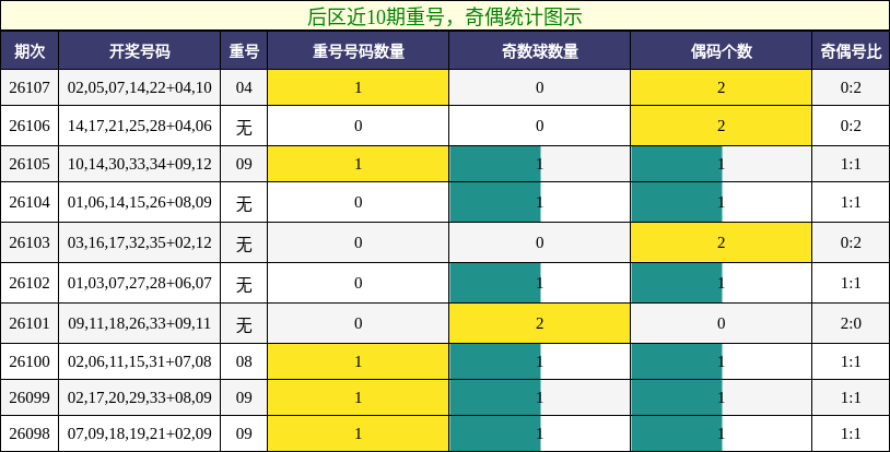 重号分析,奇偶分析