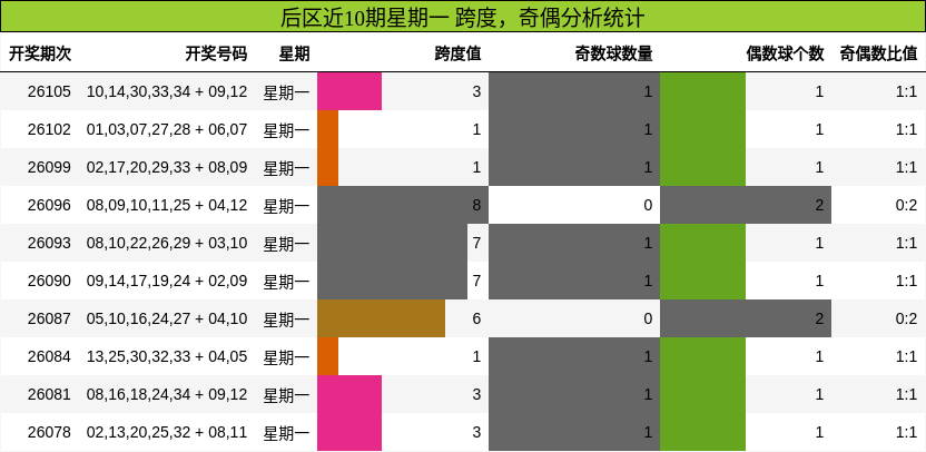 后区近10期星期一 跨度，奇偶分析统计