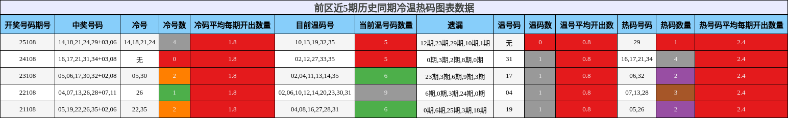 冷温热码分析