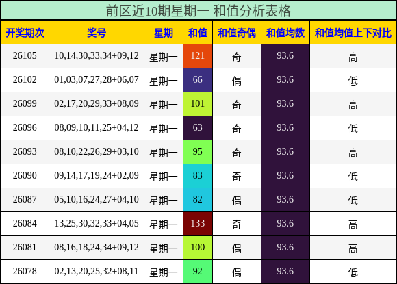 前区近10期星期一 和值分析表格