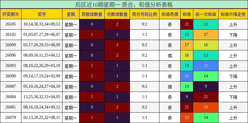 后区近10期星期一 质合，和值分析表格