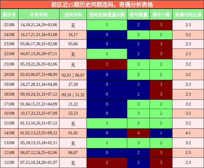 连码分析，奇偶分析