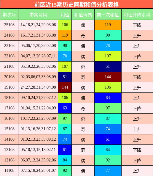 和值分析