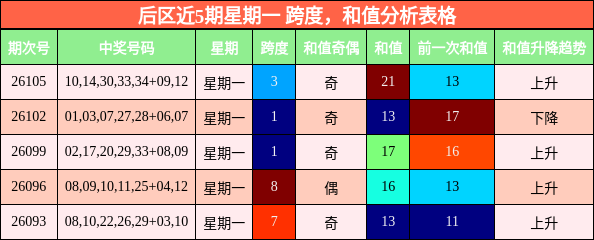 跨度分析，和值分析