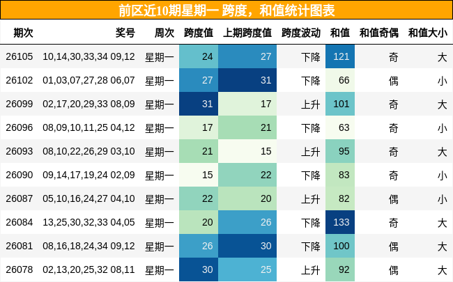 跨度分析,和值分析