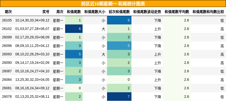 和尾分析