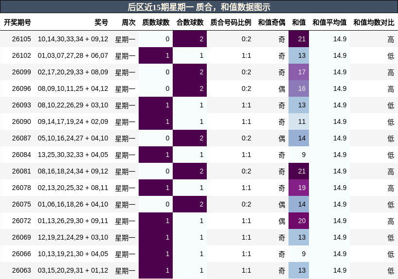 后区近15期星期一 质合，和值数据图示