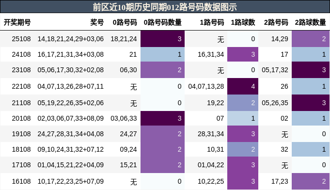 前区近10期历史同期012路号码数据图示