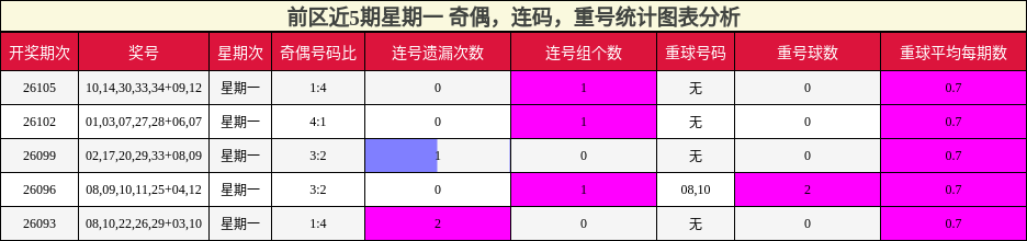 前区近5期星期一 奇偶,连码,重号统计图表分析