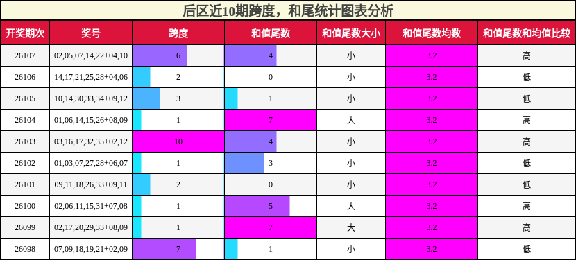后区近10期跨度,和尾统计图表分析