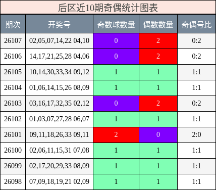 后区近10期奇偶统计图表
