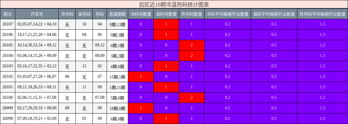 后区近10期冷温热码统计图表