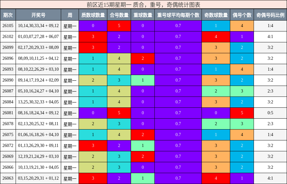 前区近15期星期一 质合,重号,奇偶统计图表
