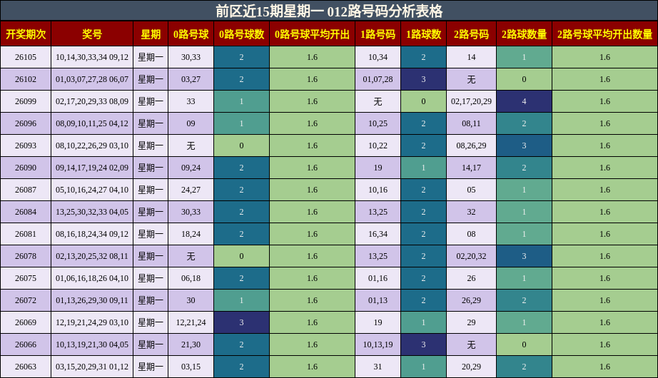 前区近15期星期一 012路号码分析表格