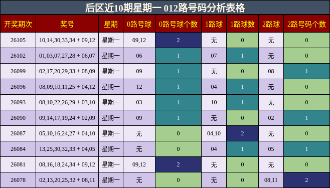 后区近10期星期一 012路号码分析表格