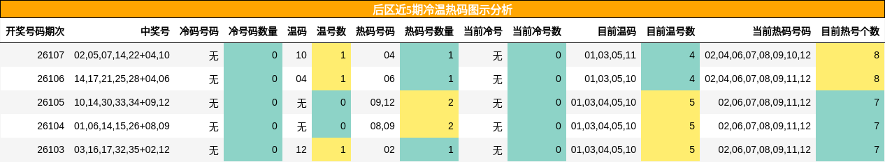 后区近5期冷温热码图示分析