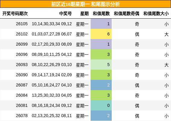 前区近10期星期一 和尾图示分析