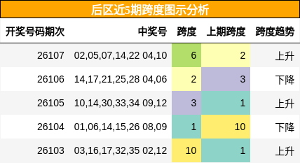 后区近5期跨度图示分析